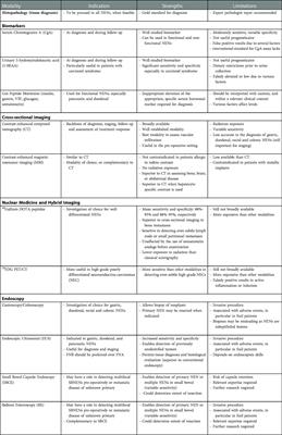 Diagnostic work-up and advancement in the diagnosis of gastroenteropancreatic neuroendocrine neoplasms